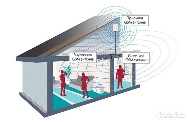 Усиление сотовой связи. Интернет в частный дом 4G