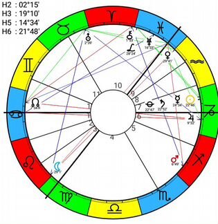 Профессиональное обучение астрология